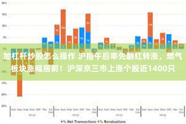 加杠杆炒股怎么操作 沪指午后率先翻红转涨，燃气板块涨幅居前！沪深京三市上涨个股近1400只