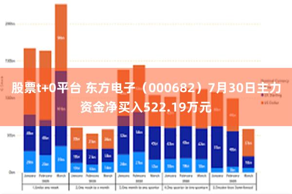 股票t+0平台 东方电子（000682）7月30日主力资金净买入522.19万元